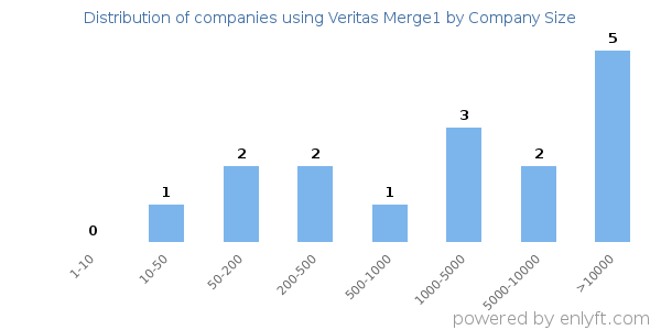 Companies using Veritas Merge1, by size (number of employees)
