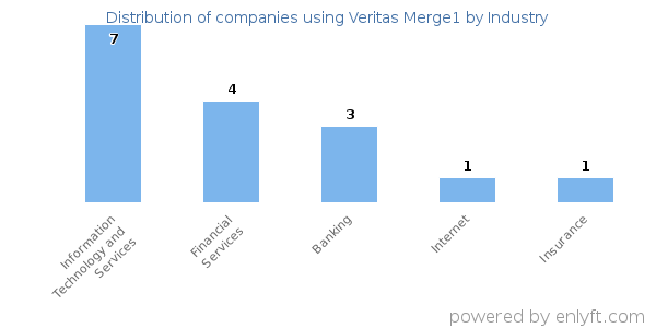 Companies using Veritas Merge1 - Distribution by industry