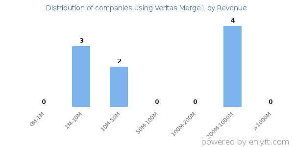 Veritas Merge1 clients - distribution by company revenue