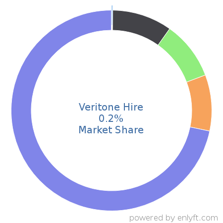 Veritone Hire market share in Recruitment is about 0.2%