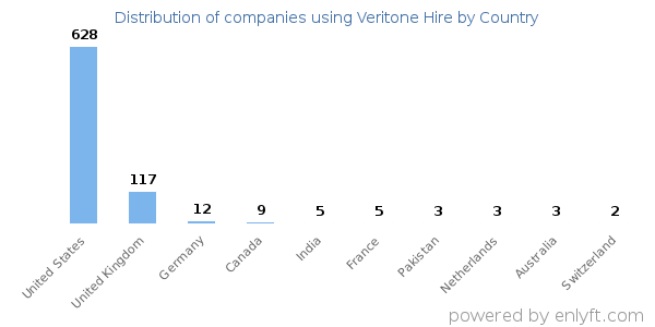 Veritone Hire customers by country