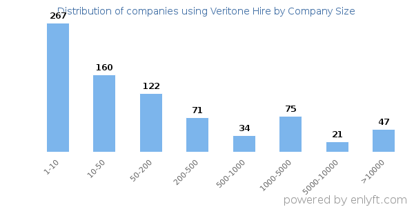 Companies using Veritone Hire, by size (number of employees)