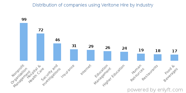 Companies using Veritone Hire - Distribution by industry
