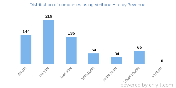 Veritone Hire clients - distribution by company revenue