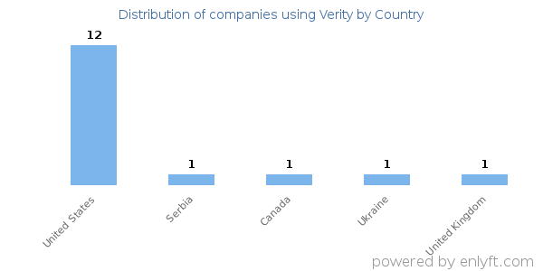 Verity customers by country
