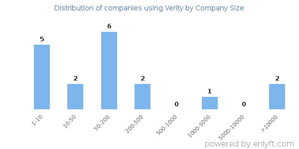 Companies using Verity, by size (number of employees)