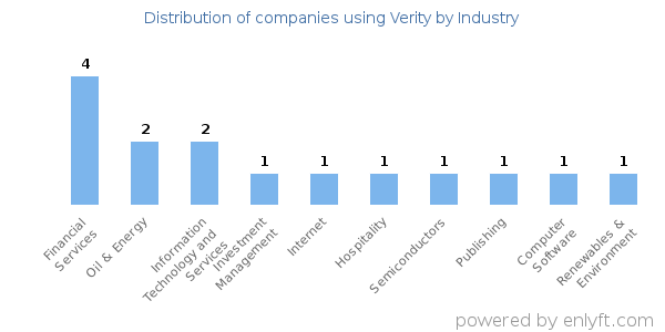 Companies using Verity - Distribution by industry