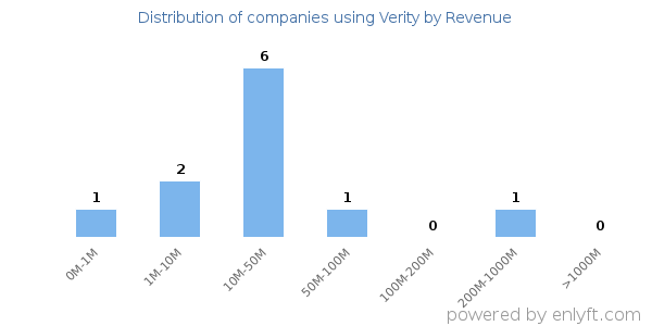 Verity clients - distribution by company revenue