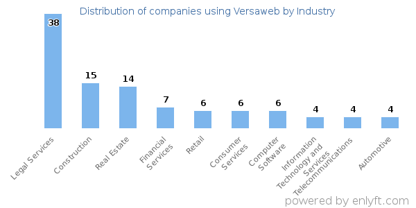 Companies using Versaweb - Distribution by industry
