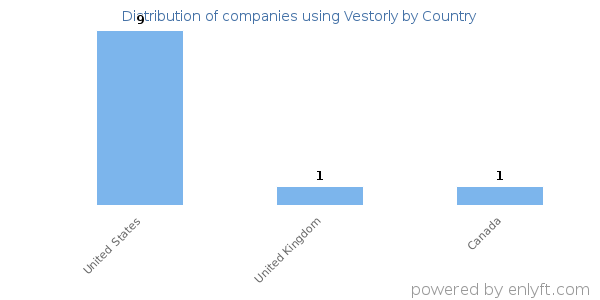 Vestorly customers by country