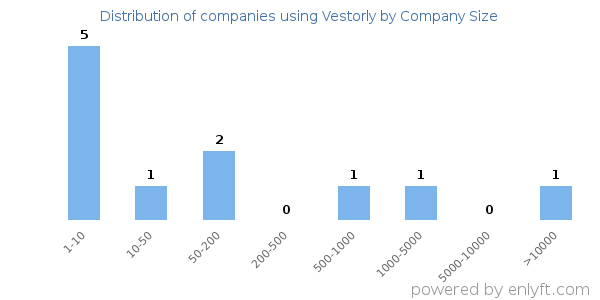 Companies using Vestorly, by size (number of employees)