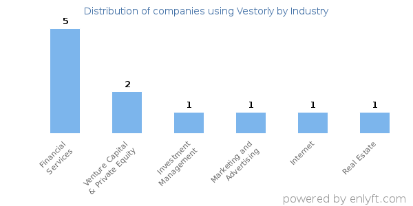 Companies using Vestorly - Distribution by industry