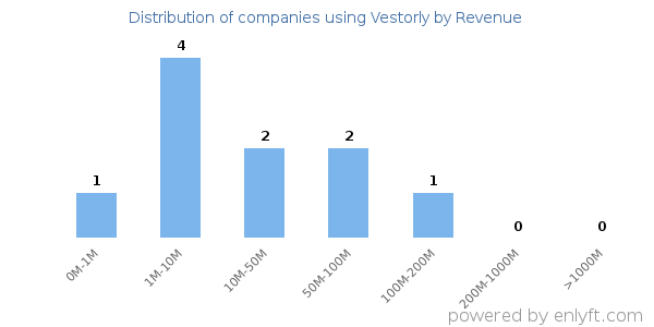 Vestorly clients - distribution by company revenue
