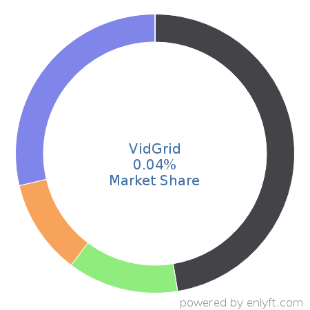 VidGrid market share in Online Video Platform (OVP) is about 0.04%