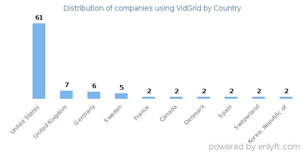 VidGrid customers by country