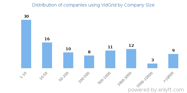 Companies using VidGrid, by size (number of employees)