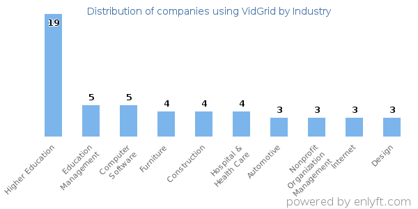 Companies using VidGrid - Distribution by industry