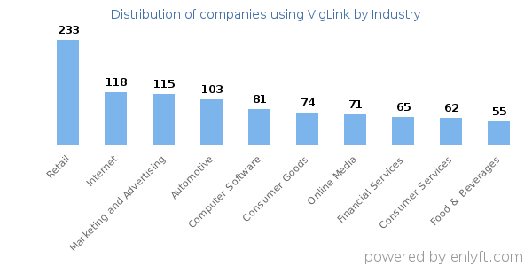 Companies using VigLink - Distribution by industry