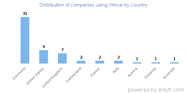 Vimcar customers by country