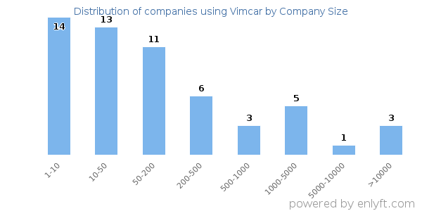 Companies using Vimcar, by size (number of employees)