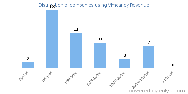 Vimcar clients - distribution by company revenue