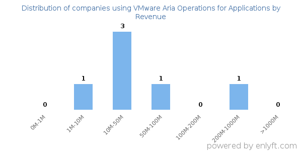 VMware Aria Operations for Applications clients - distribution by company revenue