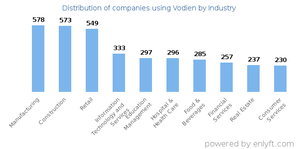 Companies using Vodien - Distribution by industry