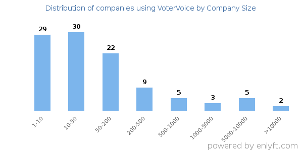 Companies using VoterVoice, by size (number of employees)