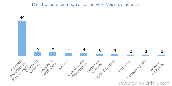 Companies using VoterVoice - Distribution by industry