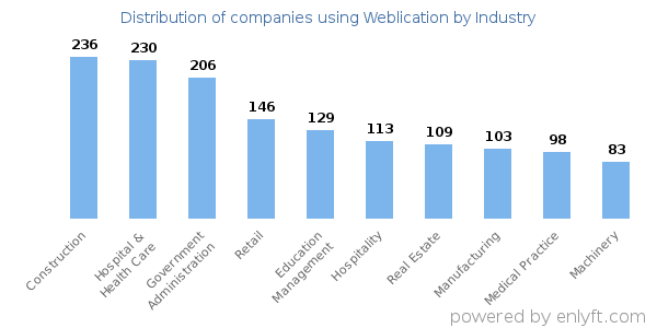 Companies using Weblication - Distribution by industry