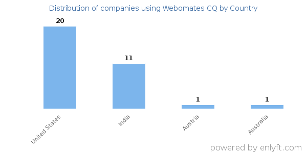 Webomates CQ customers by country