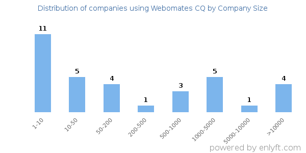 Companies using Webomates CQ, by size (number of employees)