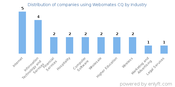 Companies using Webomates CQ - Distribution by industry