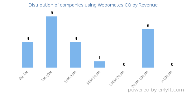Webomates CQ clients - distribution by company revenue