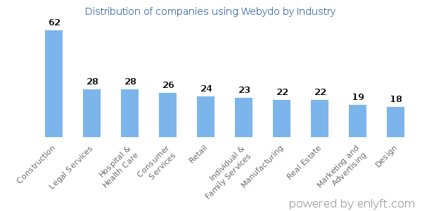 Companies using Webydo - Distribution by industry