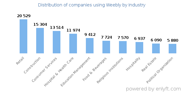 Companies using Weebly - Distribution by industry
