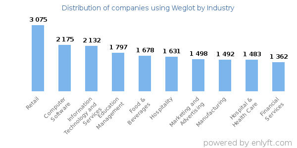 Companies using Weglot - Distribution by industry