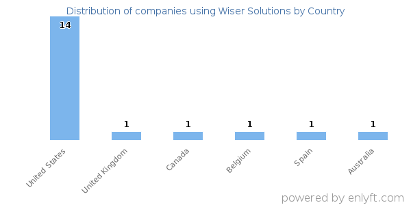 Wiser Solutions customers by country