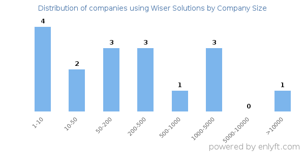 Companies using Wiser Solutions, by size (number of employees)
