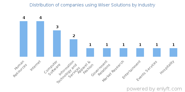 Companies using Wiser Solutions - Distribution by industry