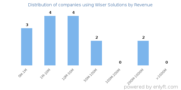 Wiser Solutions clients - distribution by company revenue