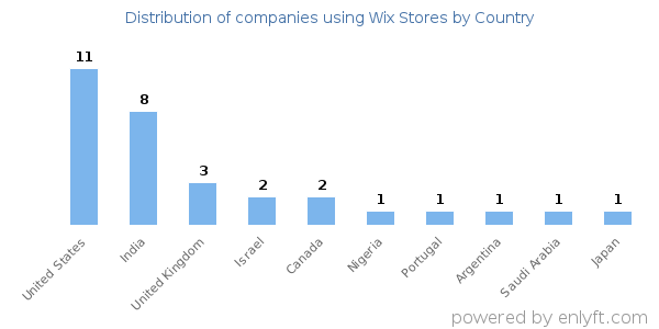 Wix Stores customers by country