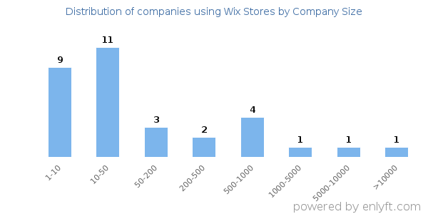 Companies using Wix Stores, by size (number of employees)