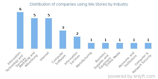 Companies using Wix Stores - Distribution by industry
