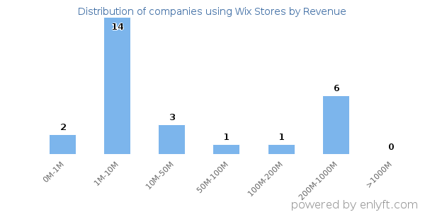 Wix Stores clients - distribution by company revenue