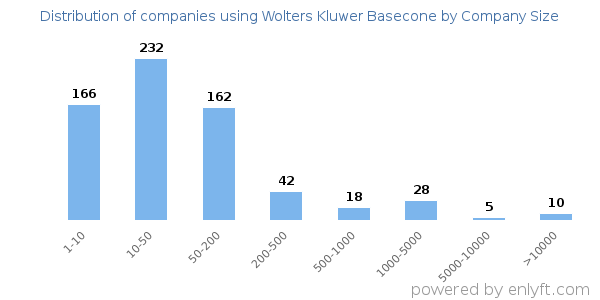 Companies using Wolters Kluwer Basecone, by size (number of employees)