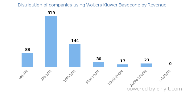Wolters Kluwer Basecone clients - distribution by company revenue