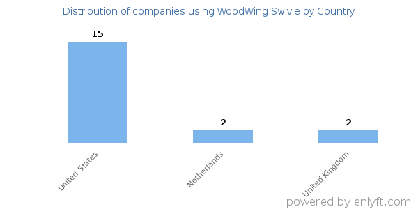 WoodWing Swivle customers by country