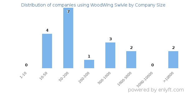 Companies using WoodWing Swivle, by size (number of employees)