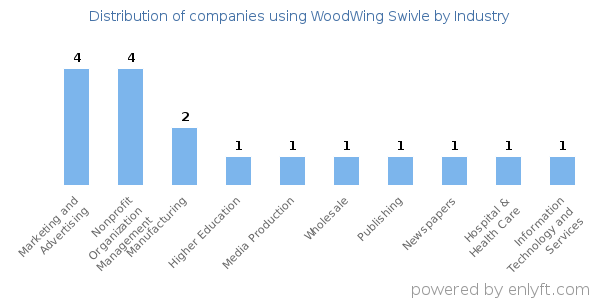 Companies using WoodWing Swivle - Distribution by industry